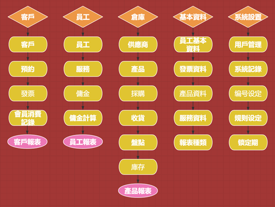 陽光髮廊系統